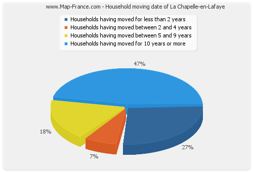 Household moving date of La Chapelle-en-Lafaye
